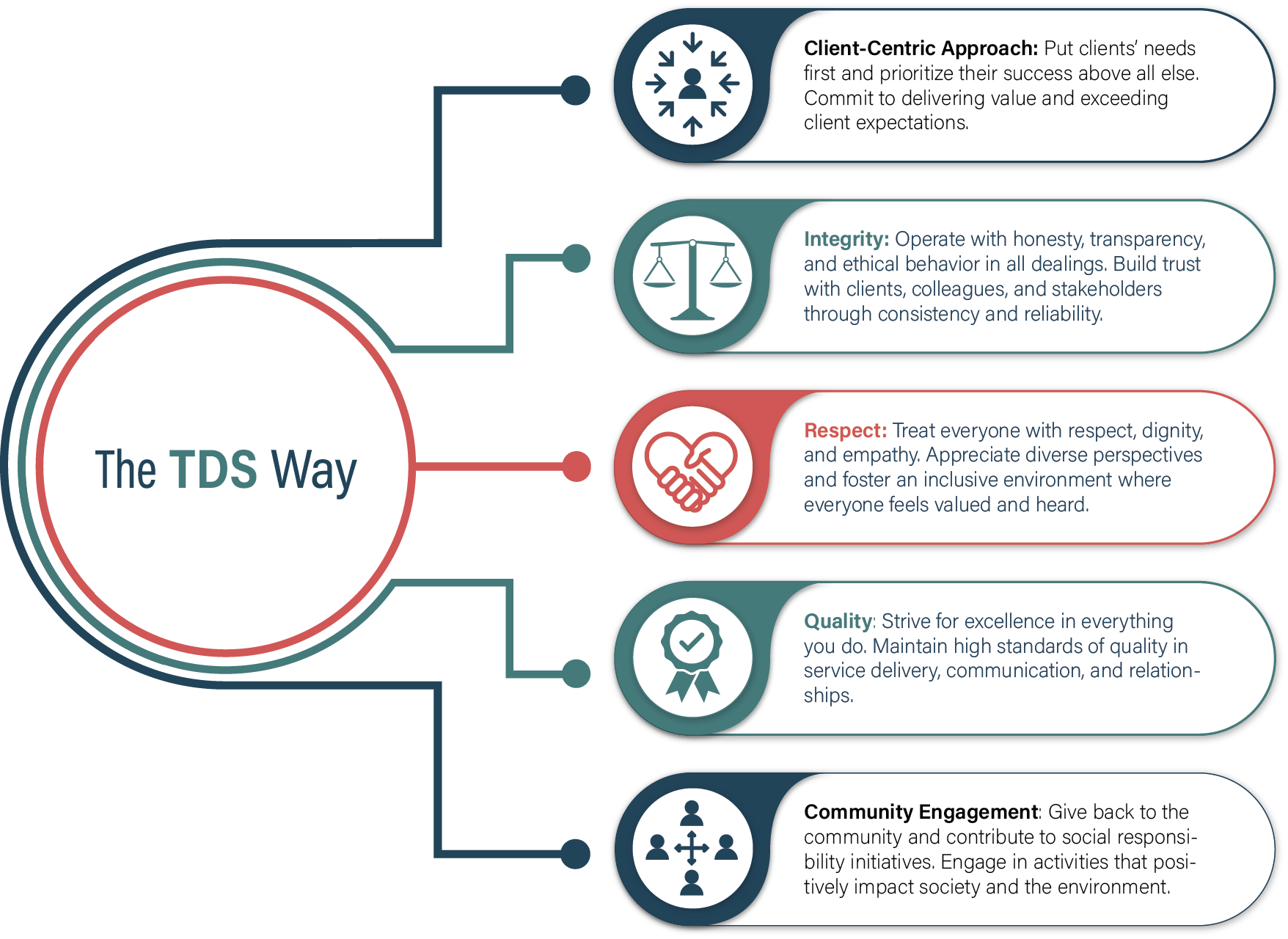 The TDS Way